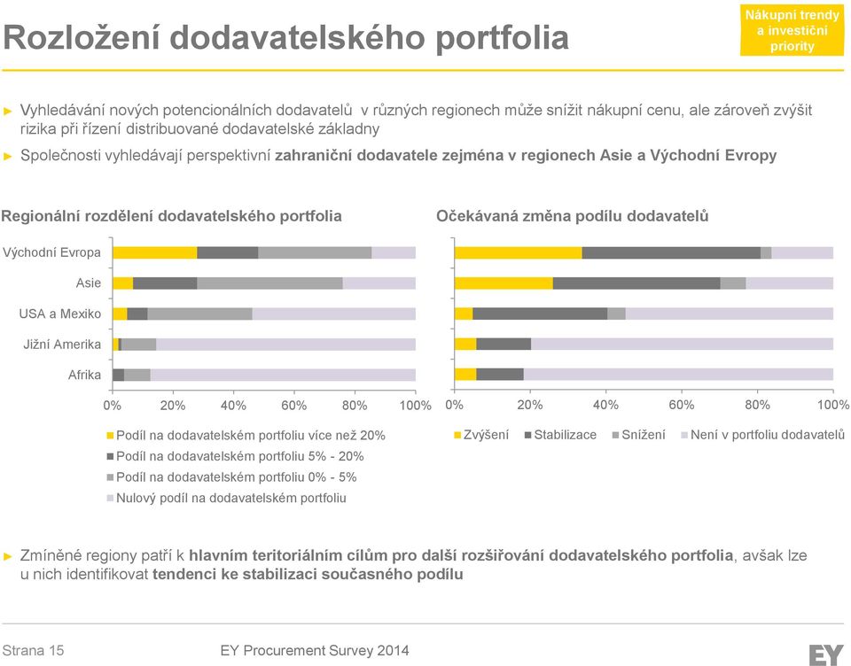 Očekávaná změna podílu dodavatelů Východní Evropa Asie USA a Mexiko Jižní Amerika Afrika 0% 20% 40% 60% 80% 100% Podíl na dodavatelském portfoliu více než 20% Podíl na dodavatelském portfoliu 5% -