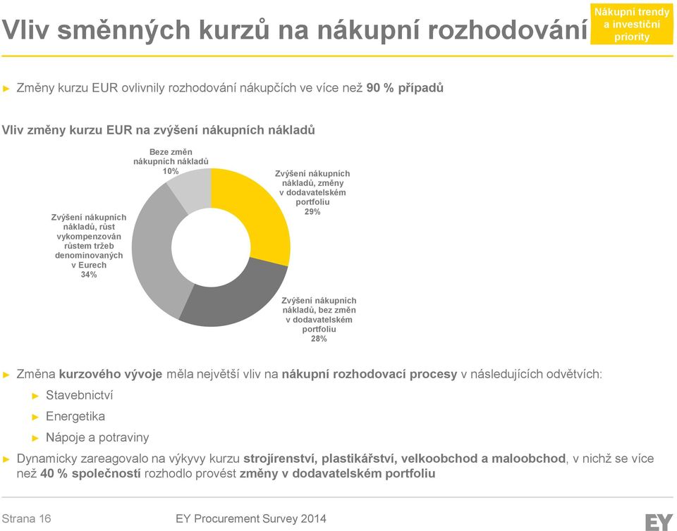 Zvýšení nákupních nákladů, bez změn v dodavatelském portfoliu 28% Změna kurzového vývoje měla největší vliv na nákupní rozhodovací procesy v následujících odvětvích: Stavebnictví Energetika