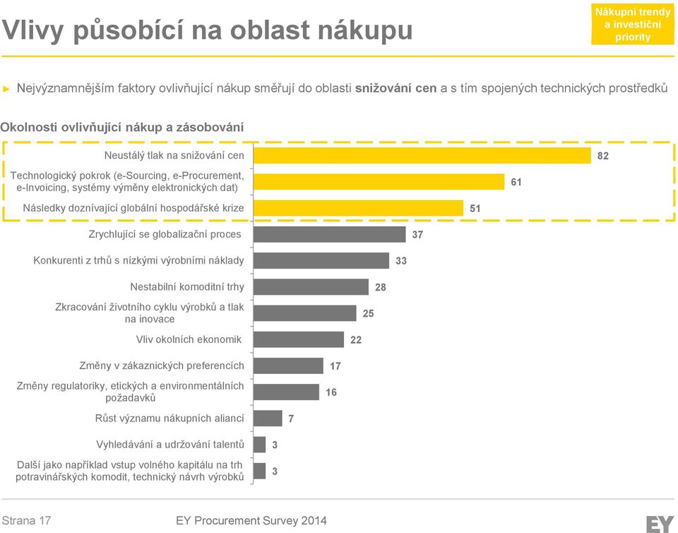 hospodářské krize 51 Zrychlující se globalizační proces 37 Konkurenti z trhů s nízkými výrobními náklady 33 Nestabilní komoditní trhy Zkracování životního cyklu výrobků a tlak na inovace 25 28 Vliv