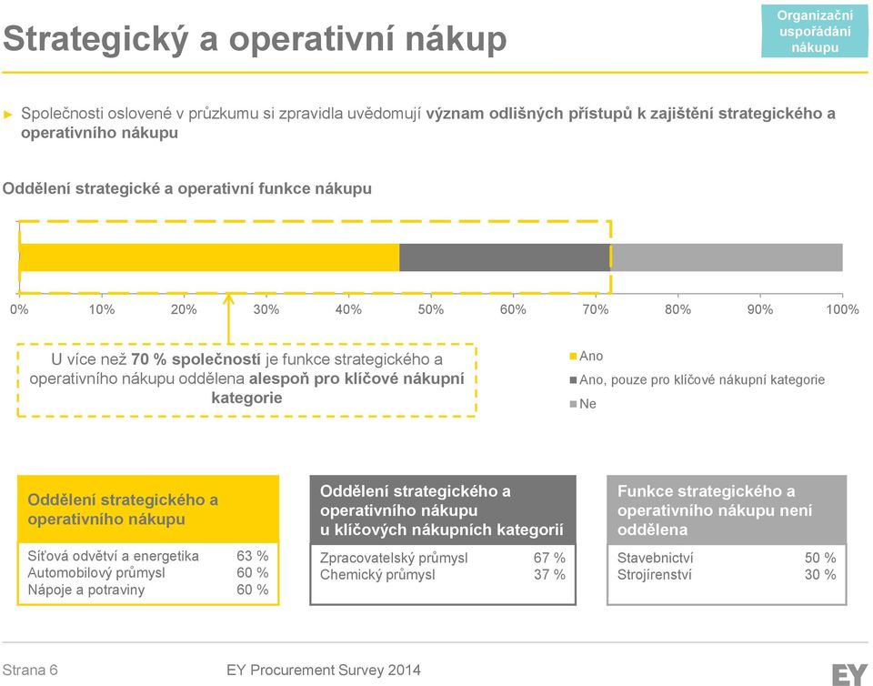 kategorie Ano Ano, pouze pro klíčové nákupní kategorie Ne Oddělení strategického a operativního nákupu Oddělení strategického a operativního nákupu u klíčových nákupních kategorií Funkce