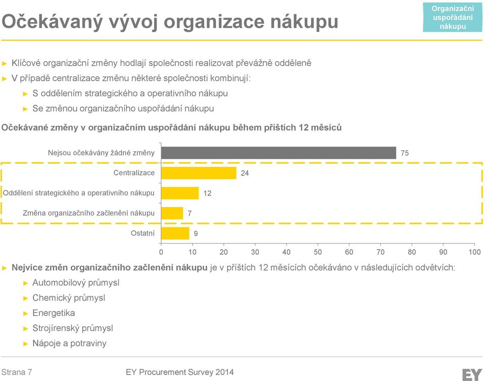 Nejsou očekávány žádné změny 75 Centralizace 24 Oddělení strategického a operativního nákupu 12 Změna organizačního začlenění nákupu 7 Ostatní 9 0 10 20 30 40 50 60 70 80 90 100 Nejvíce