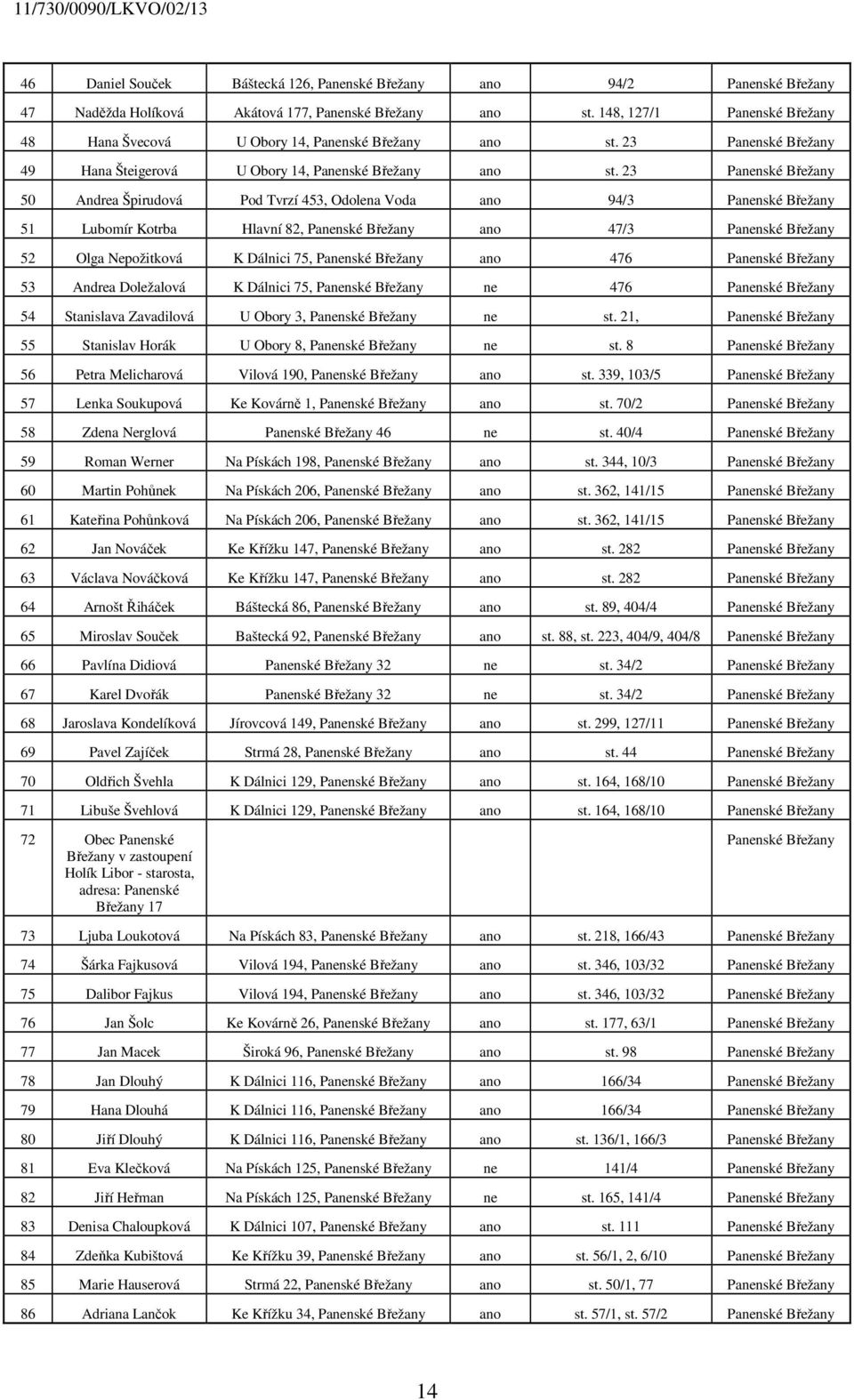23 Panenské Břežany 50 Andrea Špirudová Pod Tvrzí 453, Odolena Voda ano 94/3 Panenské Břežany 51 Lubomír Kotrba Hlavní 82, Panenské Břežany ano 47/3 Panenské Břežany 52 Olga Nepožitková K Dálnici 75,