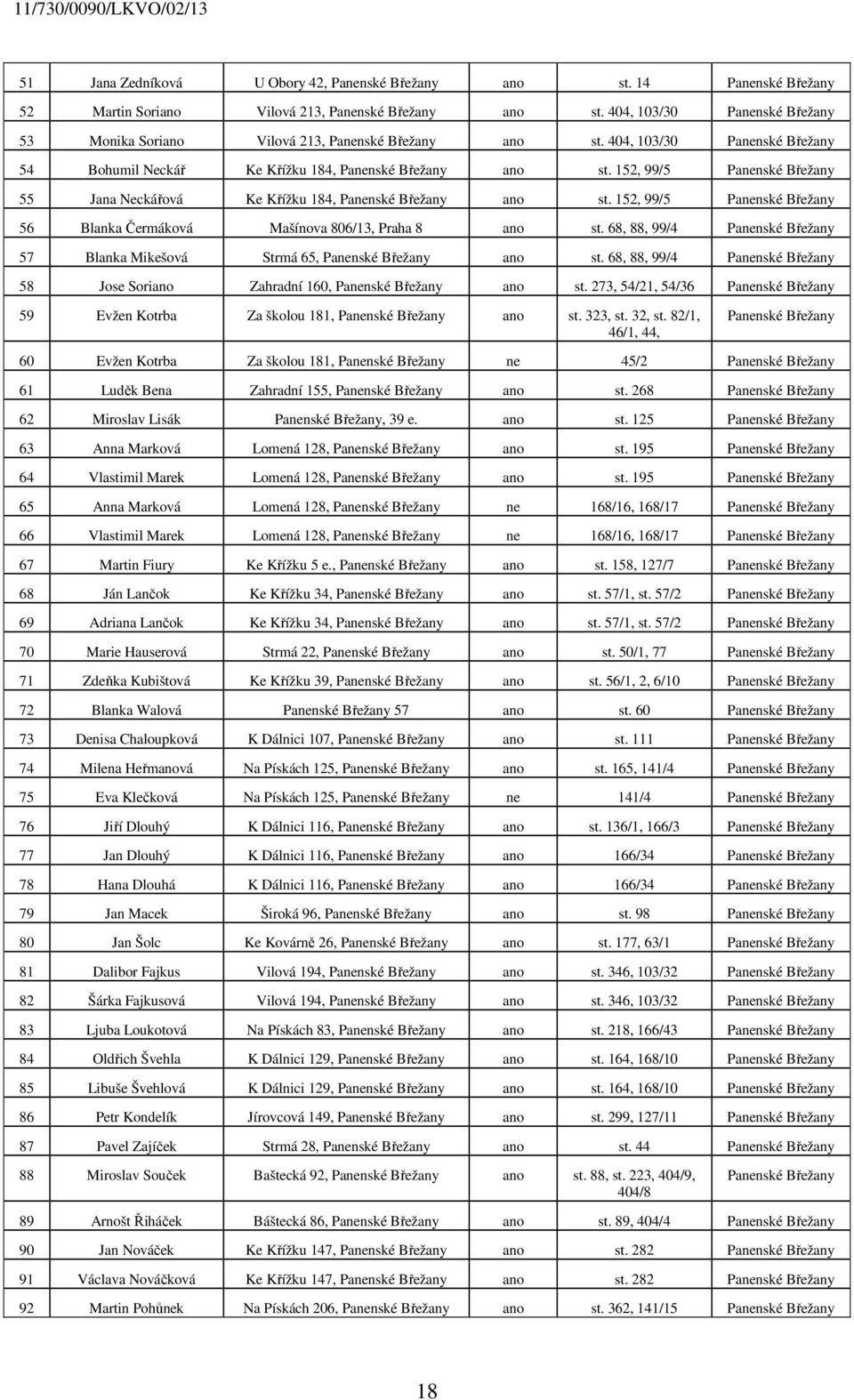 152, 99/5 Panenské Břežany 55 Jana Neckářová Ke Křížku 184, Panenské Břežany ano st. 152, 99/5 Panenské Břežany 56 Blanka Čermáková Mašínova 806/13, Praha 8 ano st.
