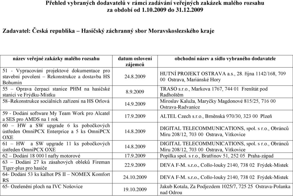 dostavba HS Bohumín 55 Oprava čerpací stanice PHM na hasičské stanici ve Frýdku-Místku 58 Rekonstrukce sociálních zařízení na HS Orlová datum oslovení zájemců 24.8.2009 obchodní název a sídlo vybraného dodavatele HUTNÍ PROJEKT OSTRAVA a.