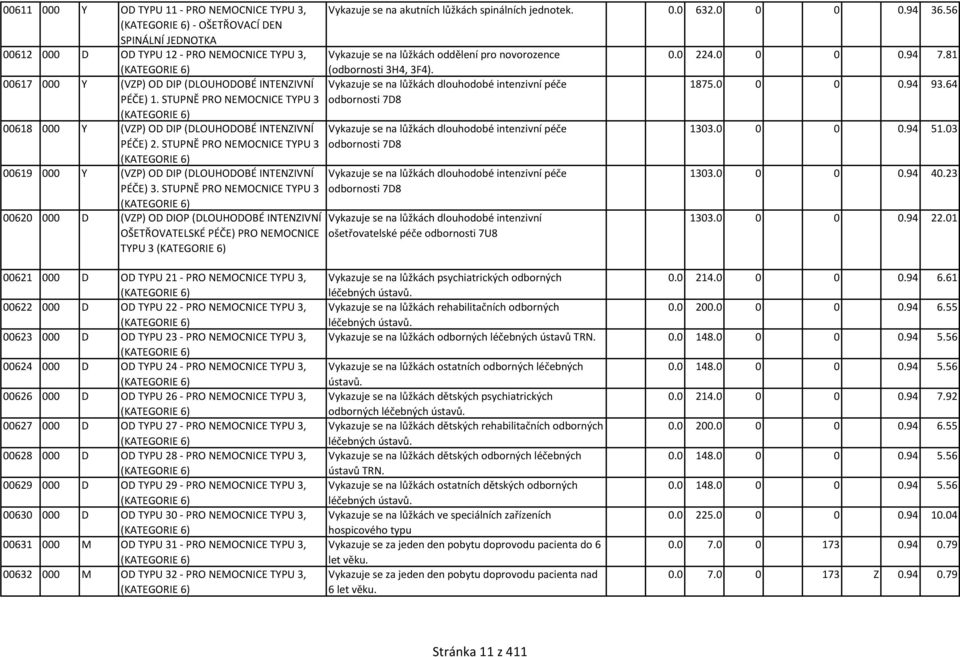 STUPNĚ PRO NEMOCNICE TYPU 3 (KATEGORIE 6) 00619 000 Y (VZP) OD DIP (DLOUHODOBÉ INTENZIVNÍ PÉČE) 3.