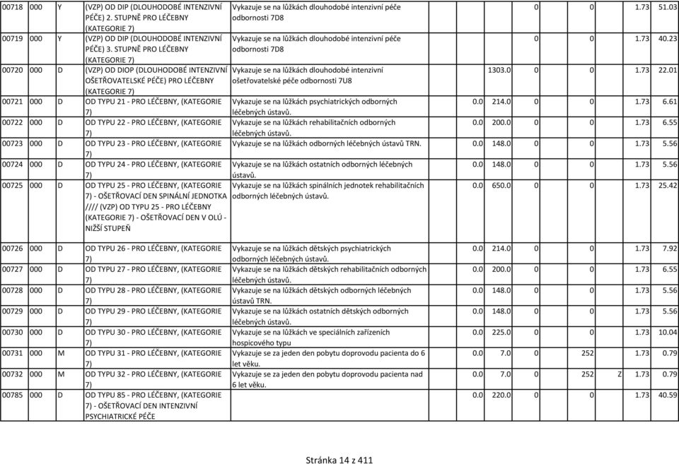 STUPNĚ PRO LÉČEBNY (KATEGORIE 7) odbornosti 7D8 00720 000 D (VZP) OD DIOP (DLOUHODOBÉ INTENZIVNÍ Vykazuje se na lůžkách dlouhodobé intenzivní 1303.0 0 0 1.73 22.