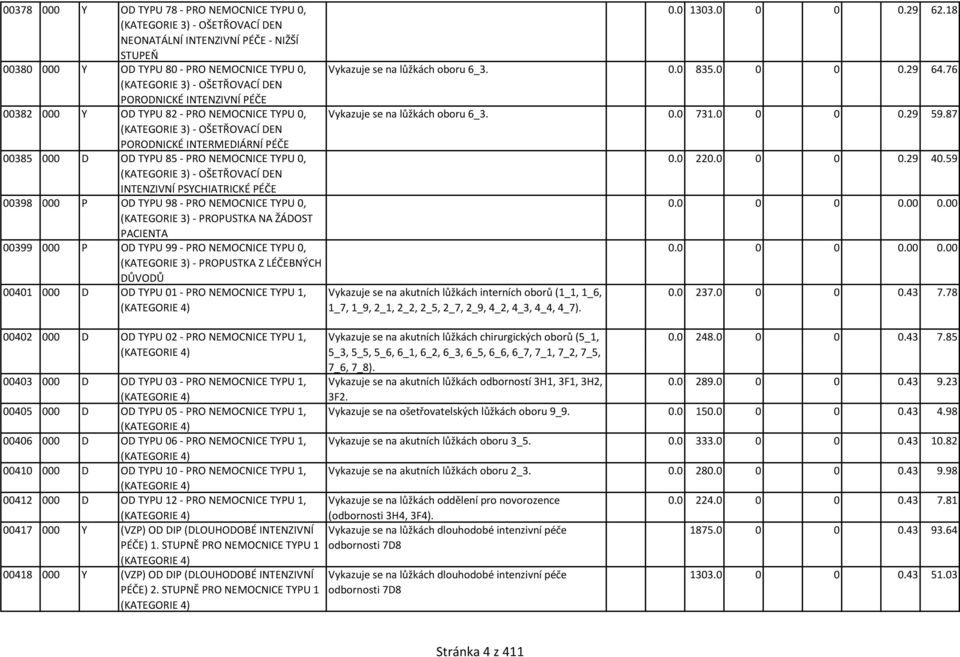 76 (KATEGORIE 3) - OŠETŘOVACÍ DEN PORODNICKÉ INTENZIVNÍ PÉČE 00382 000 Y OD TYPU 82 - PRO NEMOCNICE TYPU 0, Vykazuje se na lůžkách oboru 6_3. 0.0 731.0 0 0 0.29 59.