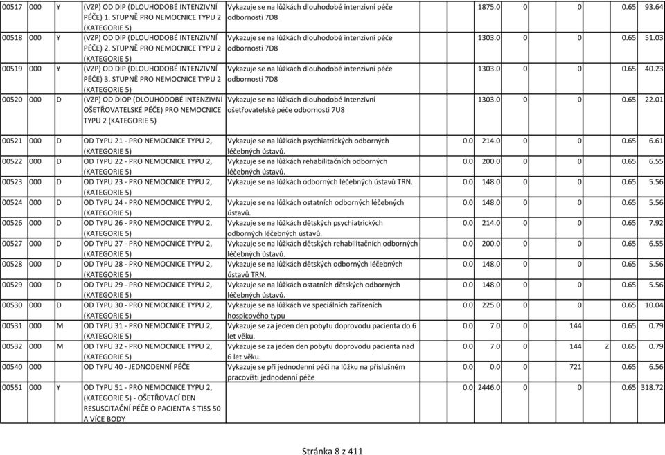 STUPNĚ PRO NEMOCNICE TYPU 2 (KATEGORIE 5) 00520 000 D (VZP) OD DIOP (DLOUHODOBÉ INTENZIVNÍ OŠETŘOVATELSKÉ PÉČE) PRO NEMOCNICE TYPU 2 (KATEGORIE 5) Vykazuje se na lůžkách dlouhodobé intenzivní péče
