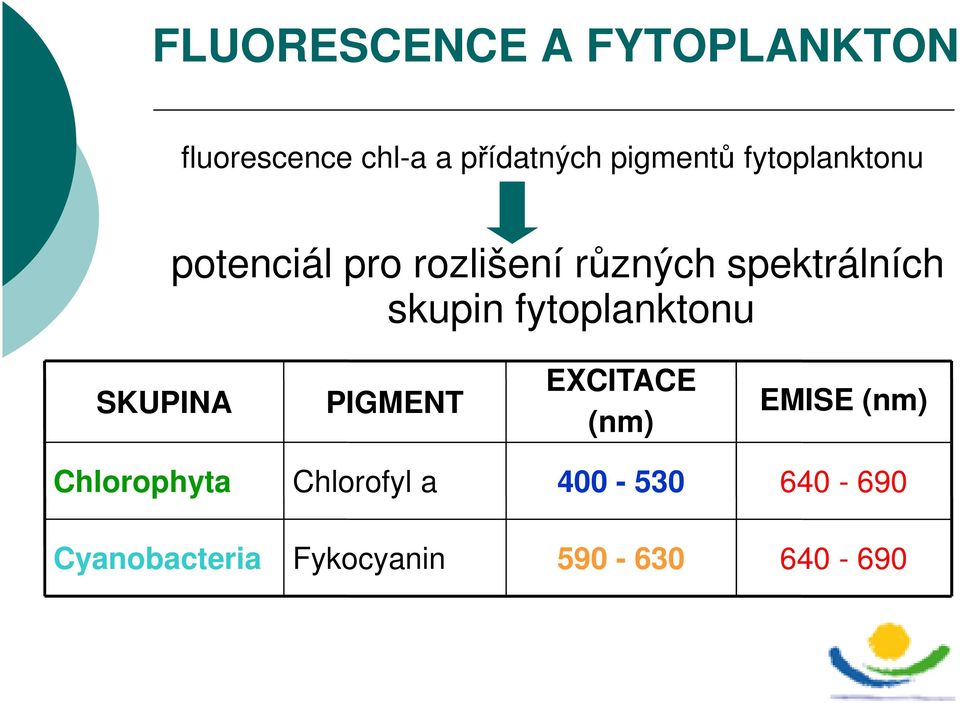 skupin fytoplanktonu SKUPINA PIGMENT EXCITACE (nm) EMISE (nm)