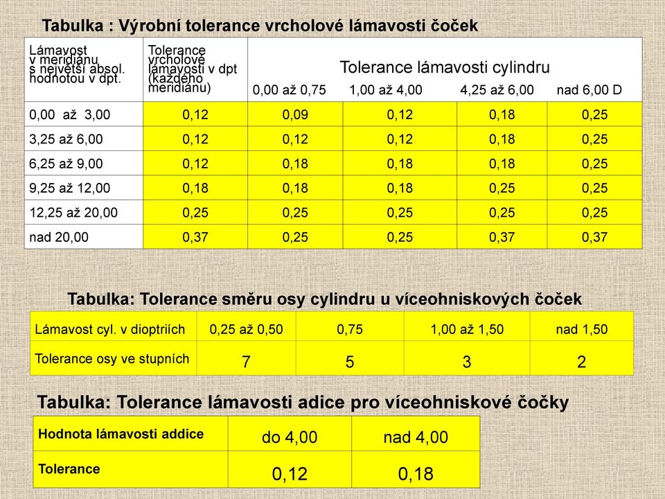 0,12 0,18 0,18 0,18 0,25 9,25 až 12,00 0,18 0,18 0,18 0,25 0,25 12,25 až 20,00 0,25 0,25 0,25 0,25 0,25 nad 20,00 0,37 0,25 0,25 0,37 0,37 Tabulka: Tolerance směru osy cylindru u