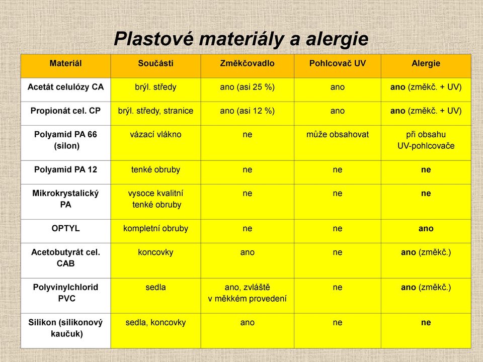 + UV) Polyamid PA 66 (silon) vázací vlákno ne může obsahovat při obsahu UV-pohlcovače Polyamid PA 12 tenké obruby ne ne ne Mikrokrystalický PA vysoce