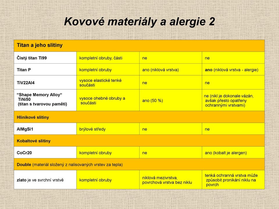 přesto opatřeny ochrannými vrstvami) Hliníkové slitiny AlMgSi1 brýlové středy ne ne Kobaltové slitiny CoCr20 kompletní obruby ne ano (kobalt je alergen) Double (materiál složený