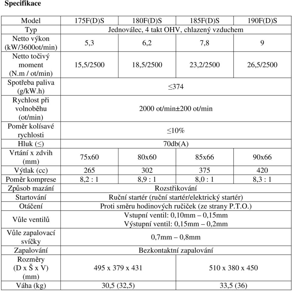 h) 374 Rychlost při volnoběhu 2000 ot/min±200 ot/min (ot/min) Poměr kolísavé rychlosti 10% Hluk ( ) 70db(A) Vrtání x zdvih (mm) 75x60 80x60 85x66 90x66 Výtlak (cc) 265 302 375 420 Poměr komprese 8,2