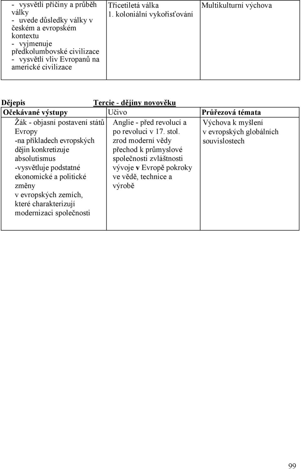 koloniální vykořisťování Multikulturní výchova Dějepis Tercie - dějiny novověku Očekávané výstupy Učivo Průřezová témata Ţák - objasní postavení států Evropy -na příkladech evropských