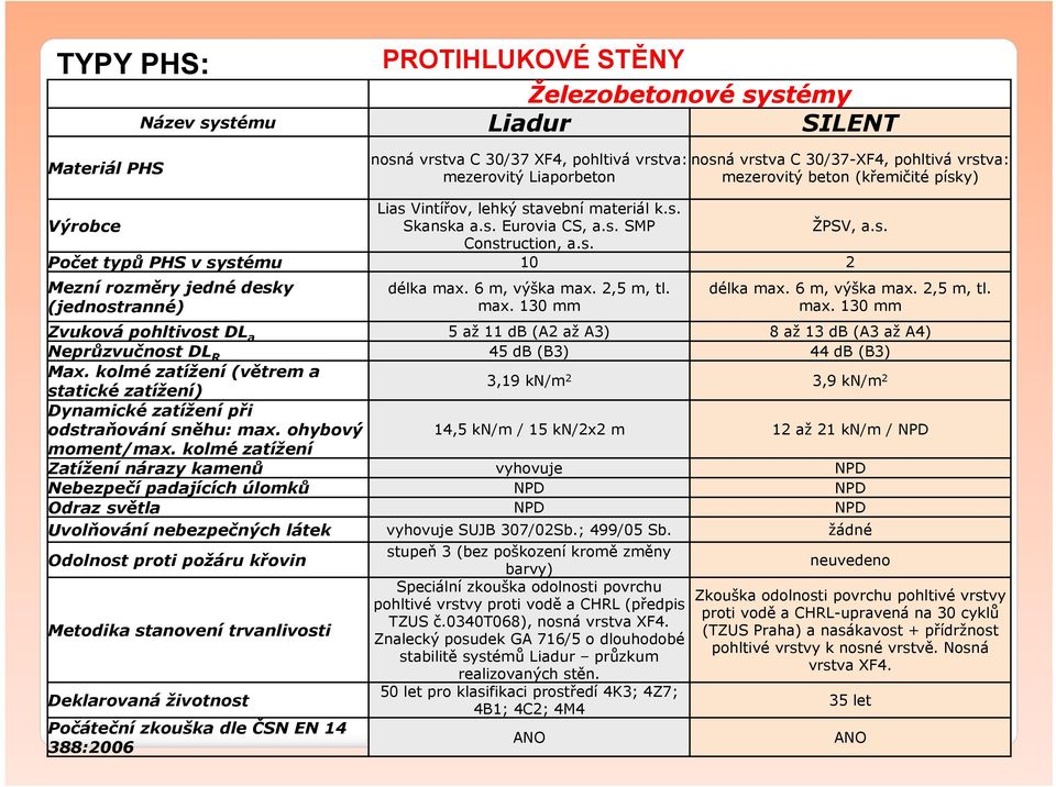 6 m, výška max. 2,5 m, tl. max. 130 mm délka max. 6 m, výška max. 2,5 m, tl. max. 130 mm Zvuková pohltivost DL a 5 až 11 db (A2 až A3) 8 až 13 db (A3 až A4) Neprůzvučnost DL R 45 db (B3) 44 db (B3) Max.