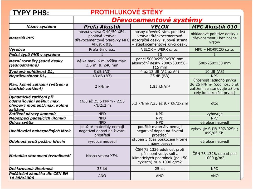 r.o. MFC MORFICO s.r.o. Počet typů PHS v systému 1 10 1 panel 5000x2500x330 mm Mezní rozměry jedné desky délka max. 6 m, výška max. absorpční desky 2000x500x50 (jednostranné) 2,5 m, tl.