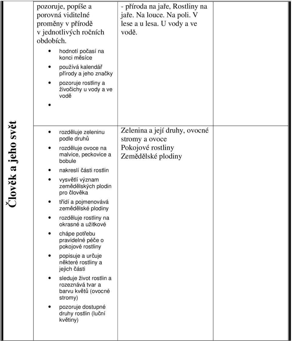 rozdluje zeleninu podle druh rozdluje ovoce na malvice, peckovice a bobule nakreslí ásti rostlin vysvtlí význam zemdlských plodin pro lovka tídí a pojmenovává zemdlské plodiny
