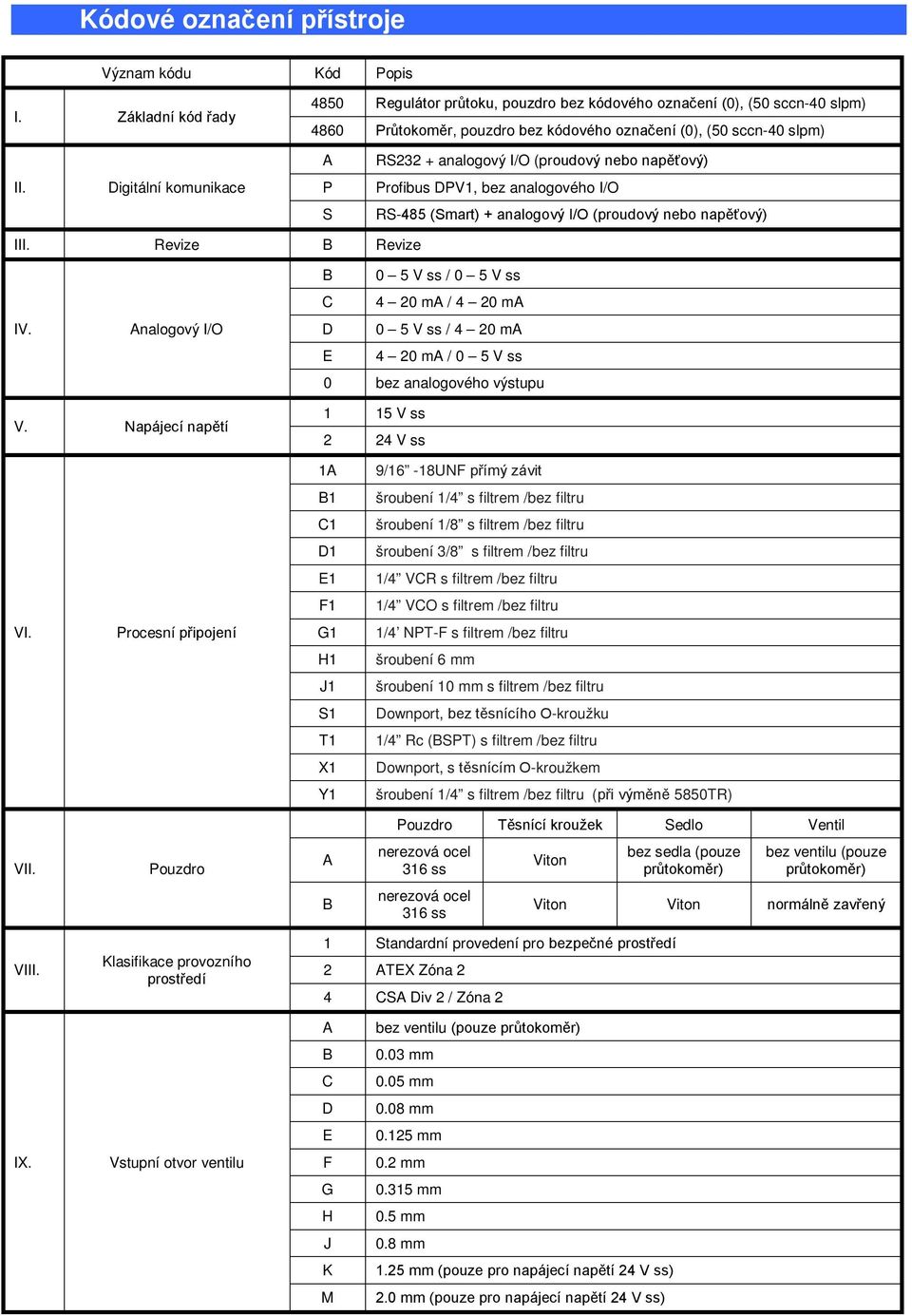 nebo napěťový) II. Digitální komunikace P Profibus DPV1, bez analogového I/O S RS-485 (Smart) + analogový I/O (proudový nebo napěťový) III. Revize B Revize IV.