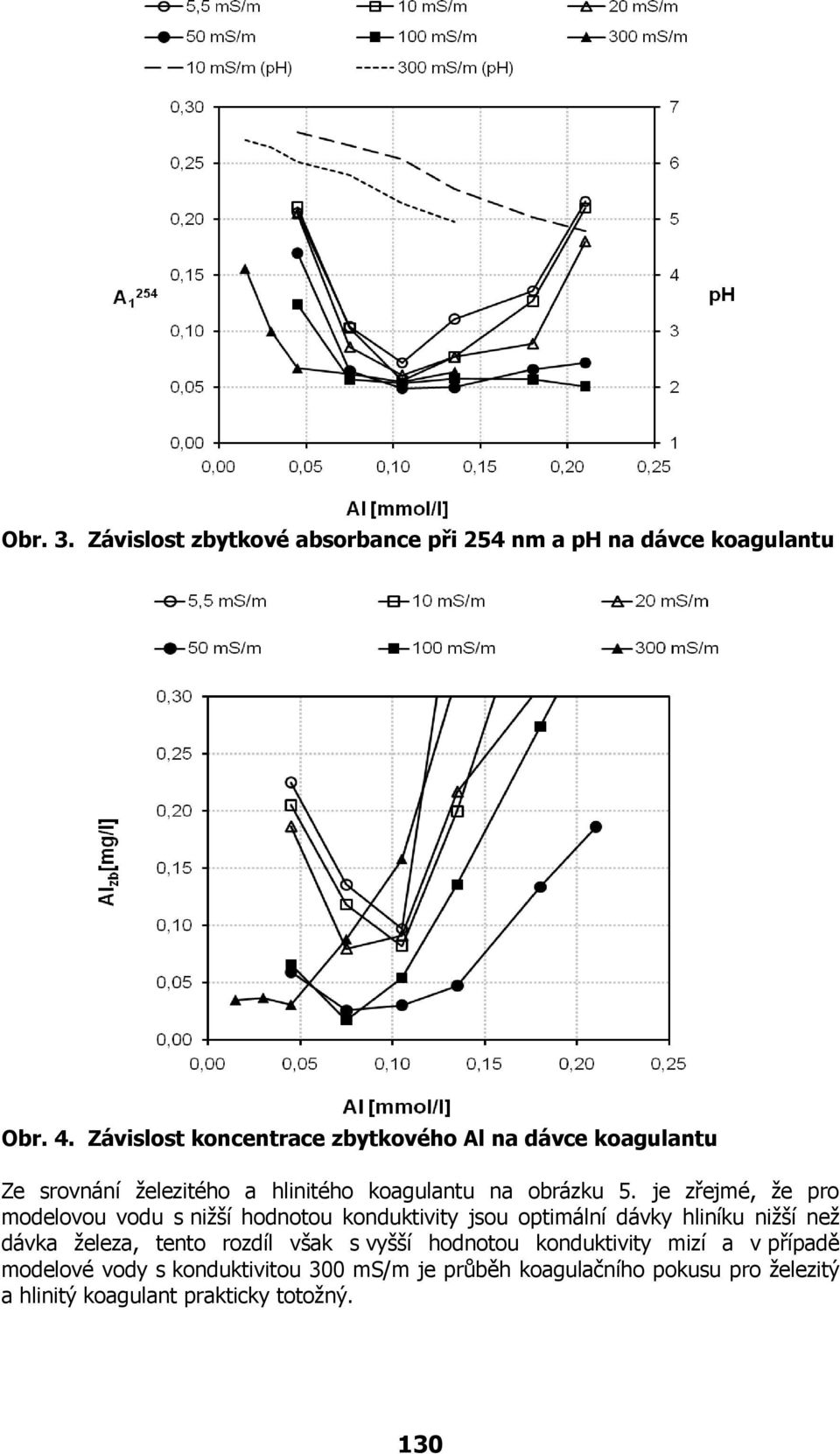 je zřejmé, že pro modelovou vodu s nižší hodnotou konduktivity jsou optimální dávky hliníku nižší než dávka železa, tento