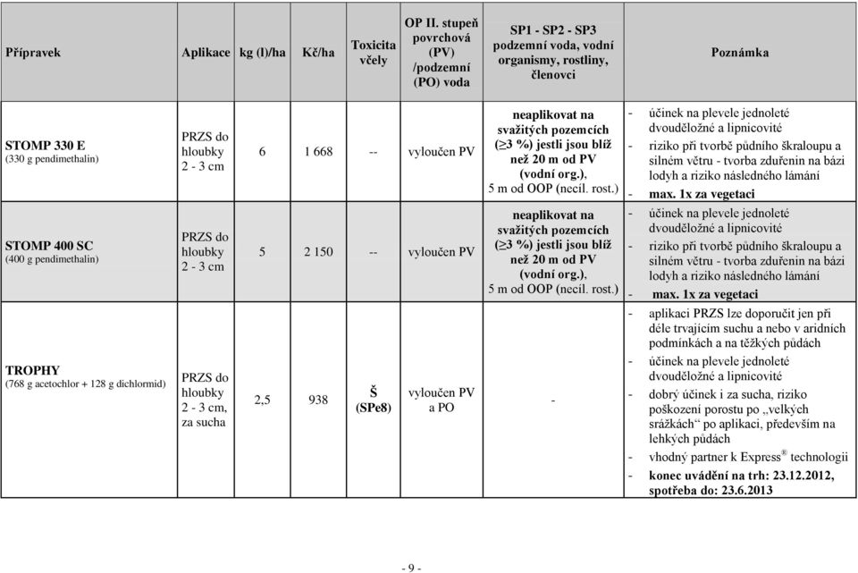 g acetochlor + 128 g dichlormid) PRZS do hloubky 2-3 cm PRZS do hloubky 2-3 cm PRZS do hloubky 2-3 cm, za sucha 6 1 668 -- vyloučen PV 5 2 150 -- vyloučen PV 2,5 938 Š (SPe8) vyloučen PV a PO