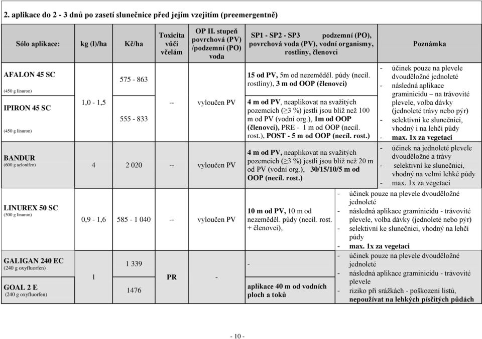 stupeň povrchová (PV) /podzemní (PO) voda -- vyloučen PV BANDUR (600 g aclonifen) 4 2 020 -- vyloučen PV LINUREX 50 SC (500 g linuron) GALIGAN 240 EC (240 g oxyfluorfen) GOAL 2 E (240 g oxyfluorfen)