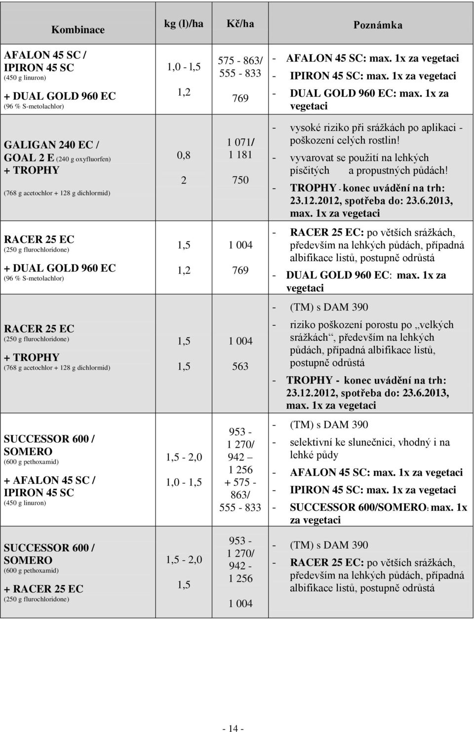 1x za vegetaci GALIGAN 240 EC / GOAL 2 E (240 g oxyfluorfen) + TROPHY (768 g acetochlor + 128 g dichlormid) 0,8 2 1 071/ 1 181 750 - vysoké riziko při srážkách po aplikaci - poškození celých rostlin!