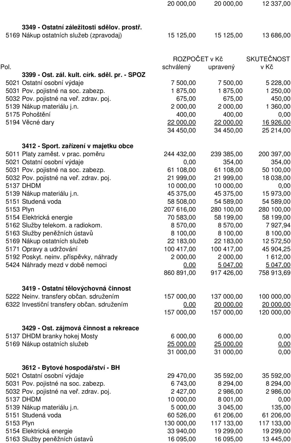 pojistné na veř. zdrav. poj. 675,00 675,00 450,00 5139 Nákup materiálu j.n. 2 000,00 2 000,00 1 360,00 5175 Pohoštění 400,00 400,00 0,00 5194 Věcné dary 22 000,00 22 000,00 16 926,00 34 450,00 34 450,00 25 214,00 3412 - Sport.