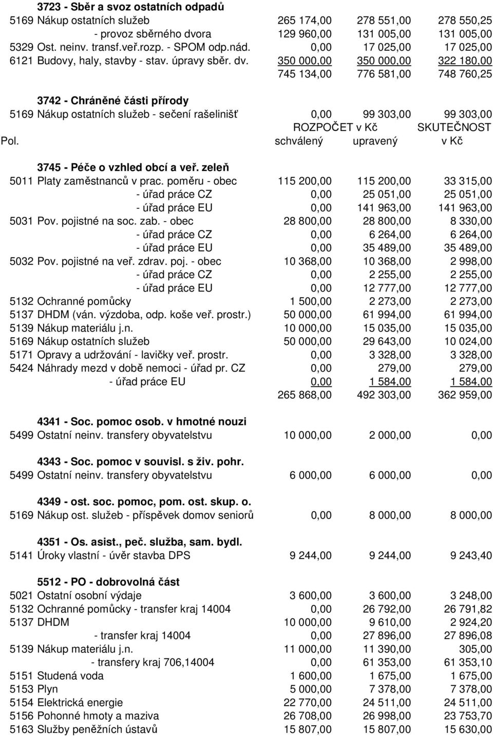 350 000,00 350 000,00 322 180,00 745 134,00 776 581,00 748 760,25 3742 - Chráněné části přírody 5169 Nákup ostatních služeb - sečení rašelinišť 0,00 99 303,00 99 303,00 ROZPOČET v Kč SKUTEČNOST Pol.