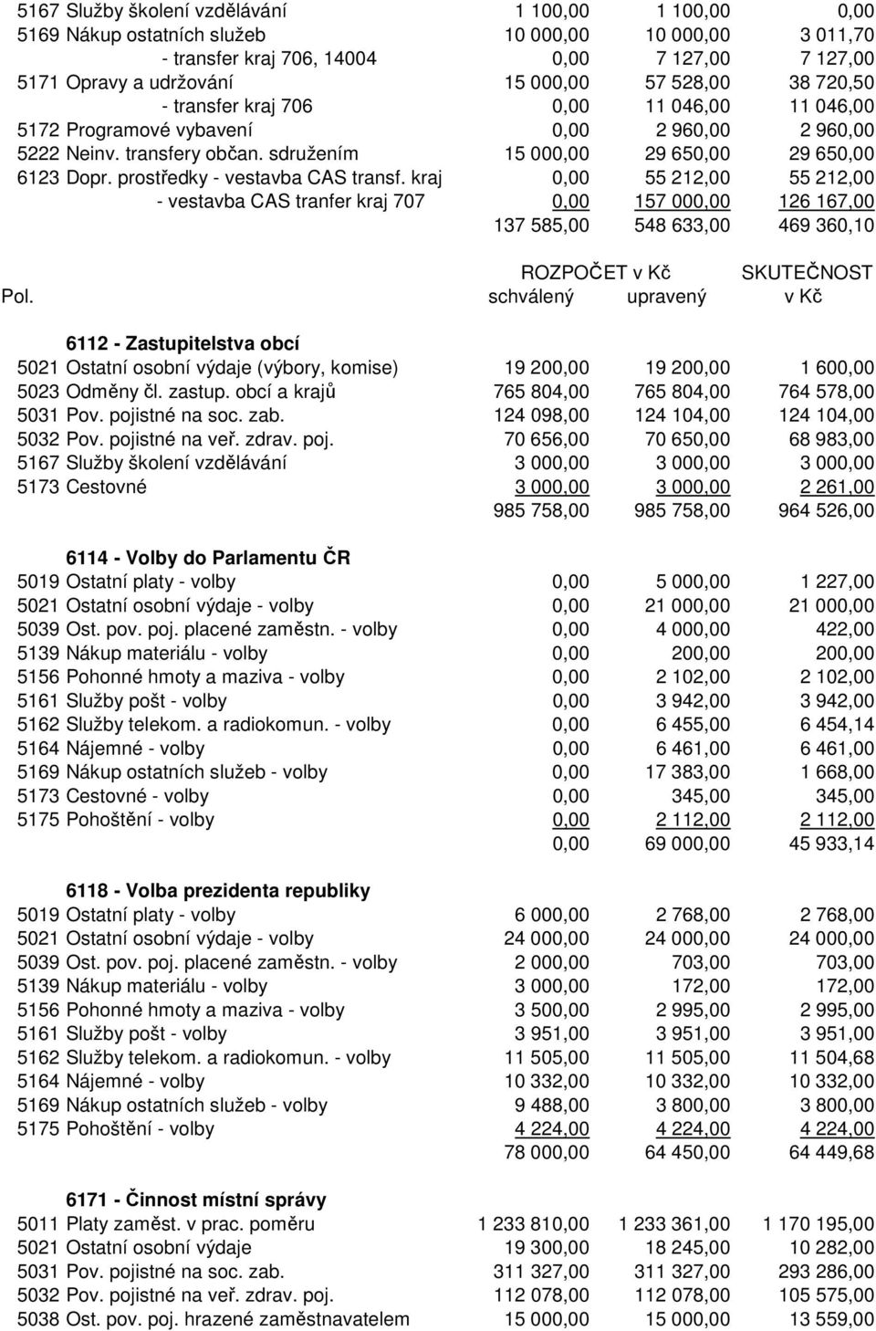 prostředky - vestavba CAS transf. kraj 0,00 55 212,00 55 212,00 - vestavba CAS tranfer kraj 707 0,00 157 000,00 126 167,00 137 585,00 548 633,00 469 360,10 ROZPOČET v Kč SKUTEČNOST Pol.