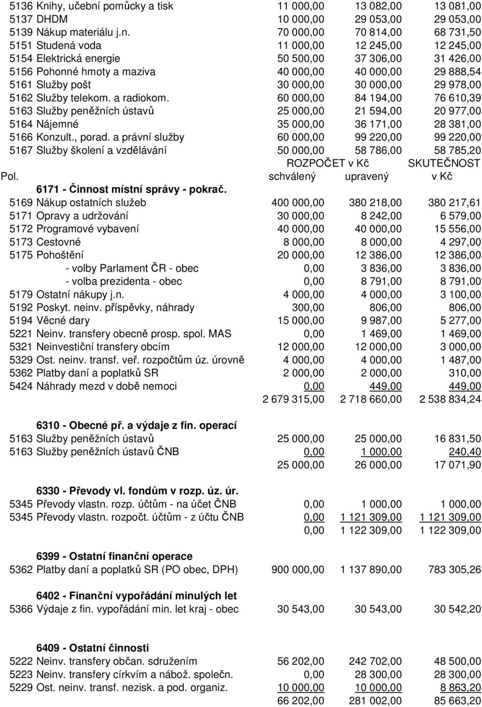 pomůcky a tisk 11 000,00 13 082,00 13 081,00 5137 DHDM 10 000,00 29 053,00 29 053,00 5139 Nákup materiálu j.n.