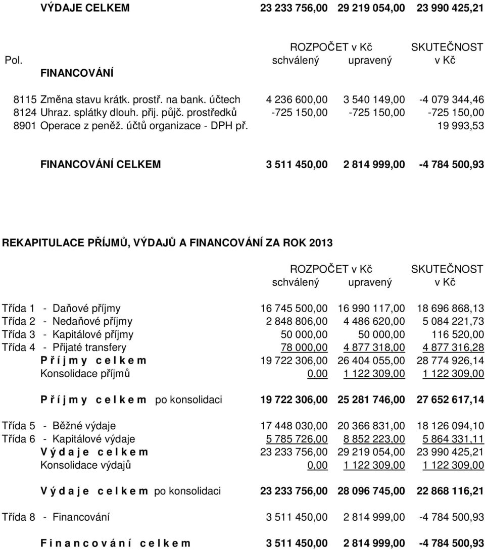 19 993,53 FINANCOVÁNÍ CELKEM 3 511 450,00 2 814 999,00-4 784 500,93 REKAPITULACE PŘÍJMŮ, VÝDAJŮ A FINANCOVÁNÍ ZA ROK 2013 ROZPOČET v Kč SKUTEČNOST schválený upravený v Kč Třída 1 - Daňové příjmy 16