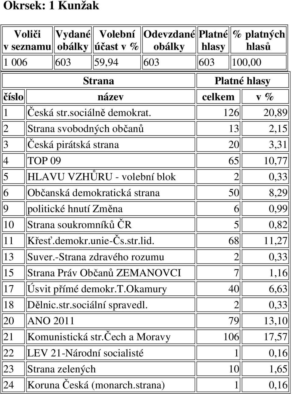 126 20,89 2 Strana svobodných občanů 13 2,15 3 Česká pirátská strana 20 3,31 4 TOP 09 65 10,77 5 HLAVU VZHŮRU - volební blok 2 0,33 6 Občanská demokratická strana 50 8,29 9 politické hnutí Změna 6