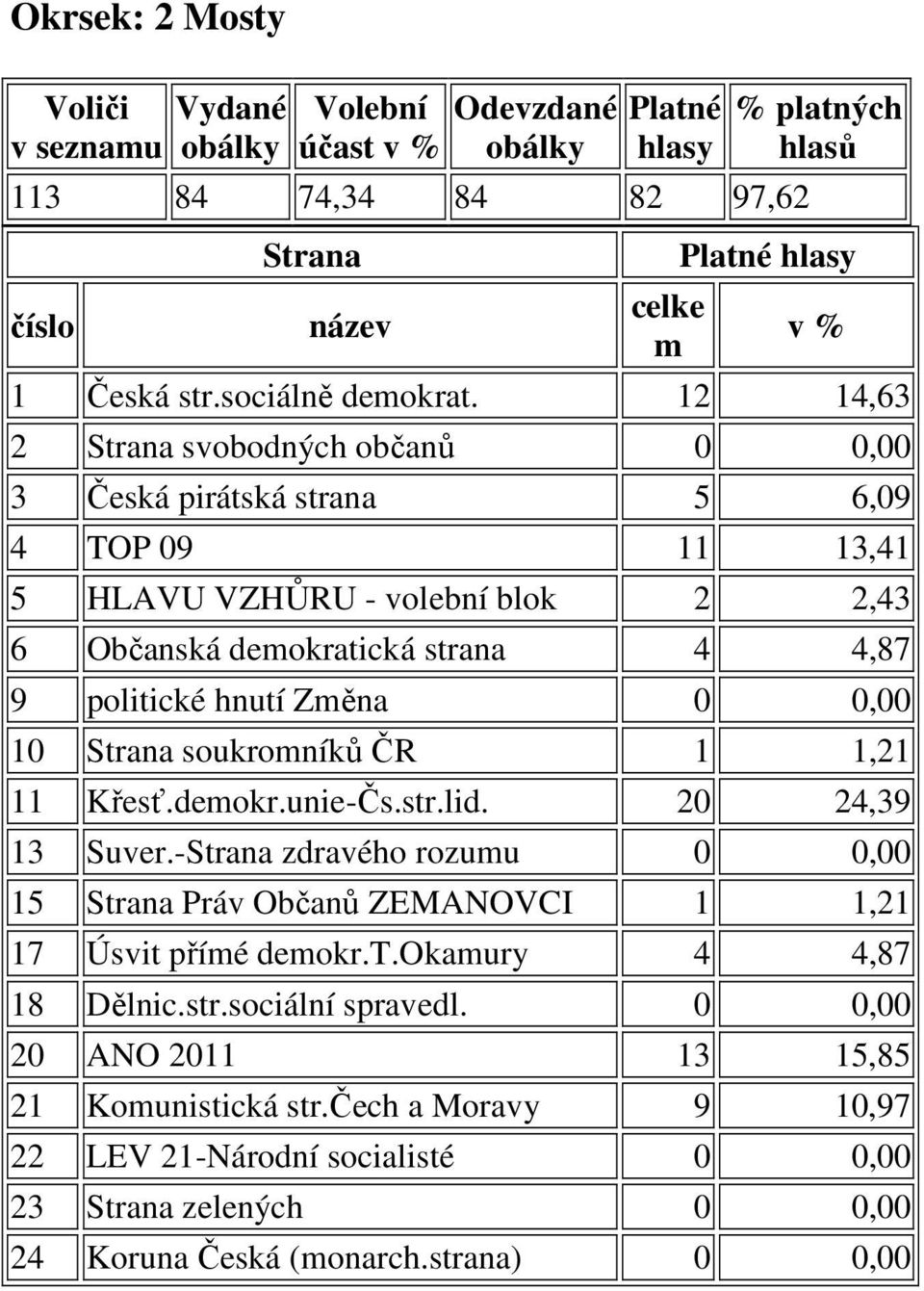 12 14,63 2 Strana svobodných občanů 0 0,00 3 Česká pirátská strana 5 6,09 4 TOP 09 11 13,41 5 HLAVU VZHŮRU - volební blok 2 2,43 6 Občanská demokratická strana 4 4,87 9 politické hnutí Změna 0 0,00