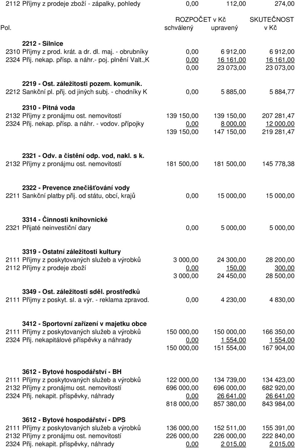 přij. od jiných subj. - chodníky K 0,00 5 885,00 5 884,77 2310 - Pitná voda 2132 Příjmy z pronájmu ost. nemovitostí 139 150,00 139 150,00 207 281,47 2324 Přij. nekap. přísp. a náhr. - vodov.