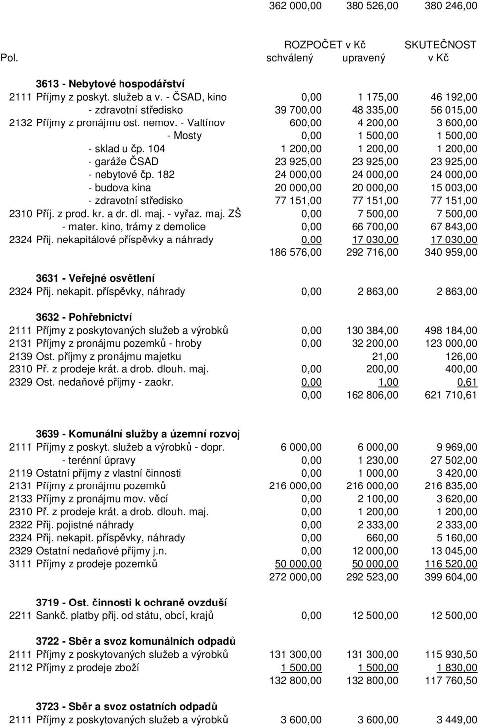 - Valtínov 600,00 4 200,00 3 600,00 - Mosty 0,00 1 500,00 1 500,00 - sklad u čp. 104 1 200,00 1 200,00 1 200,00 - garáže ČSAD 23 925,00 23 925,00 23 925,00 - nebytové čp.