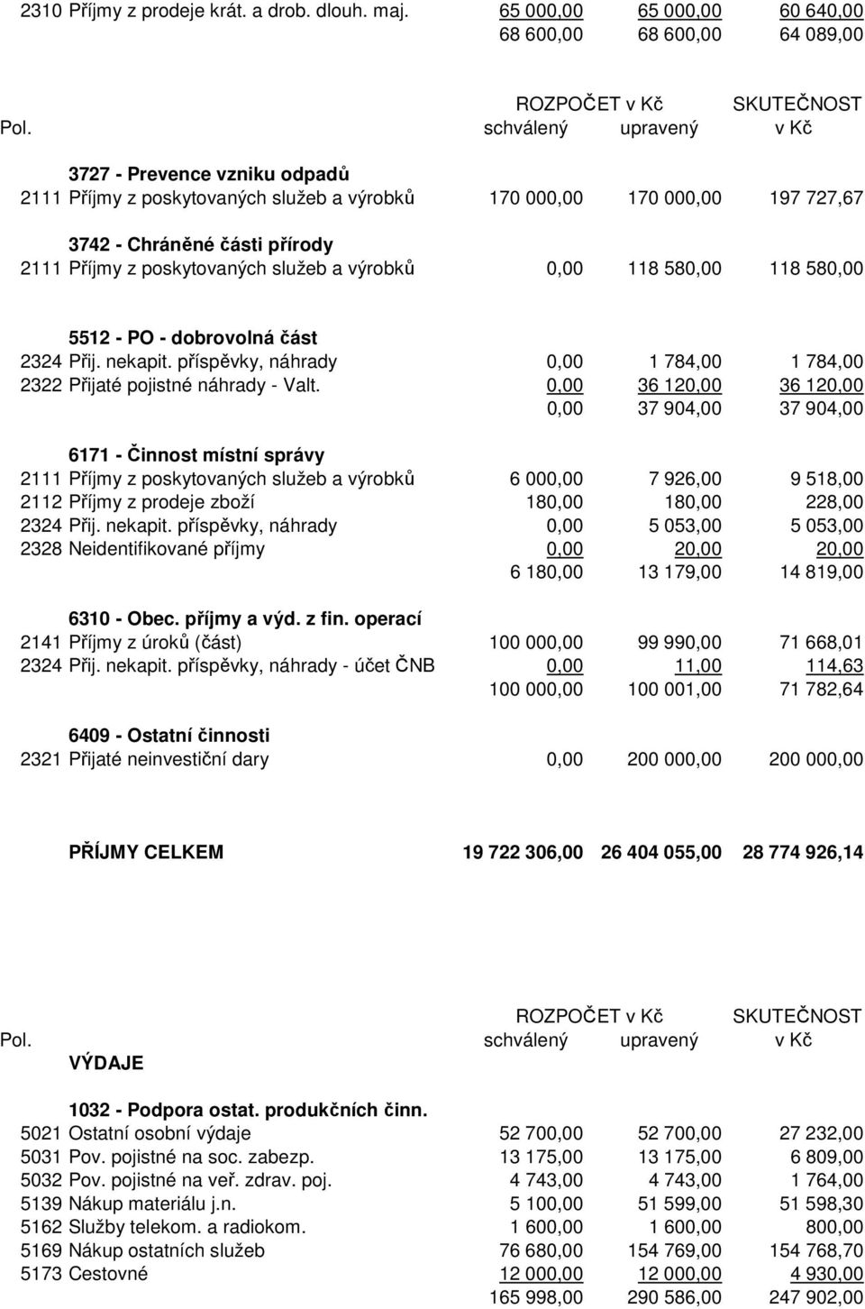 výrobků 0,00 118 580,00 118 580,00 5512 - PO - dobrovolná část 2324 Přij. nekapit. příspěvky, náhrady 0,00 1 784,00 1 784,00 2322 Přijaté pojistné náhrady - Valt.