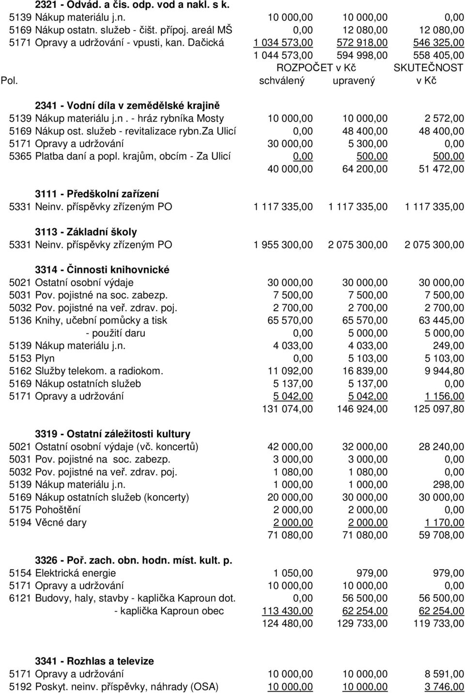 schválený upravený v Kč 2341 - Vodní díla v zemědělské krajině 5139 Nákup materiálu j.n. - hráz rybníka Mosty 10 000,00 10 000,00 2 572,00 5169 Nákup ost. služeb - revitalizace rybn.