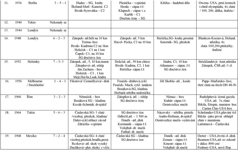 , 5, 10 km,marat. Zátopková- atl, oštěp Ján Zachara box Holeček C1, 1 km 16. 1956 Melbourne 1 4 1 / Stockholm/ Mejt,Havlis,Lusk,Jindra Fikotová/ Connollyová/- disk 17.