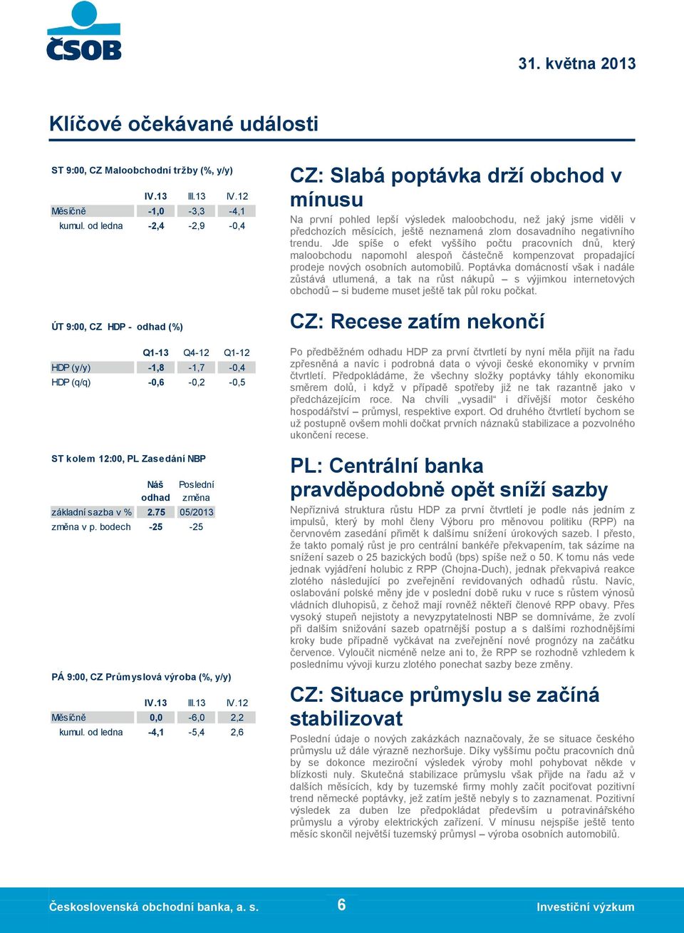 75 5/213 změna v p. bodech -25-25 PÁ 9:, CZ Průmyslová výroba (%, y/y) IV.13 III.13 IV.12 Měsíčně, -6, 2,2 kumul.