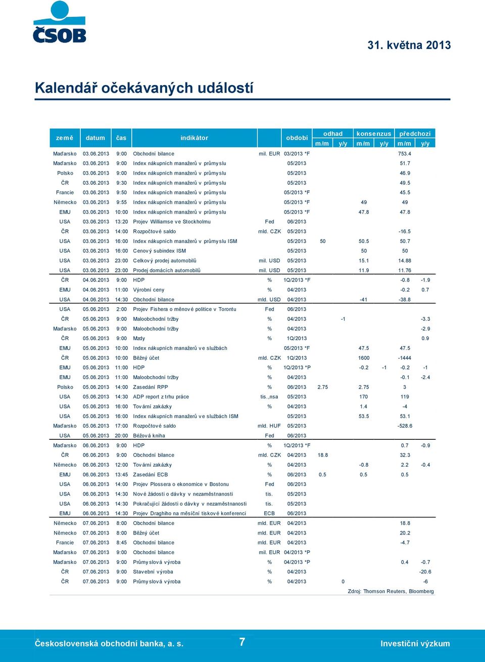 6.213 čas Maďarsko 3.6.213 9: Obchodní bilance USA 3.6.213 16: Index nákupních manažerů v průmy slu ISM USA 3.6.213 16: Cenov ý subindex ISM indikátor Maďarsko 3.6.213 9: Index nákupních manažerů v průmy slu Polsko 3.