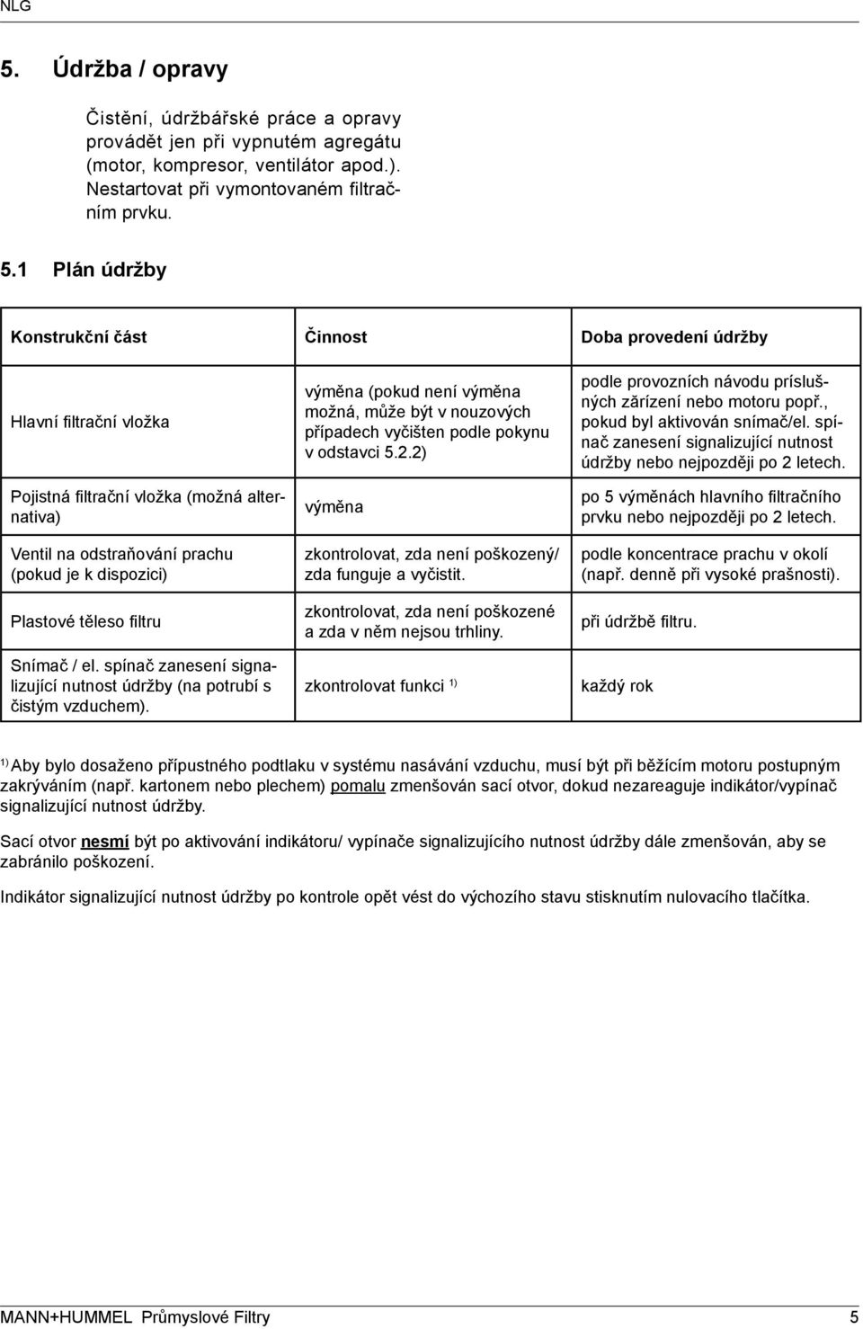 filtru Snímač / el. spínač zanesení signalizující nutnost údržby (na potrubí s čistým vzduchem). výměna (pokud není výměna možná, může být v nouzových případech vyčišten podle pokynu v odstavci 5.2.
