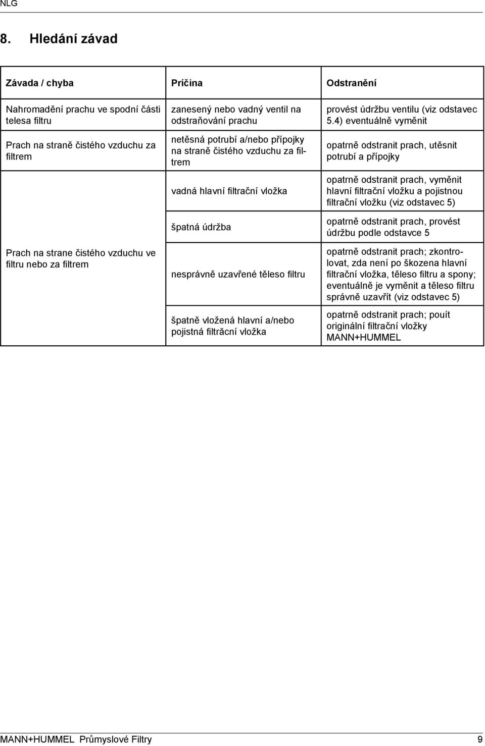 filtru špatně vložená hlavní a/nebo pojistná filtrăcní vložka provést údržbu ventilu (viz odstavec 5.