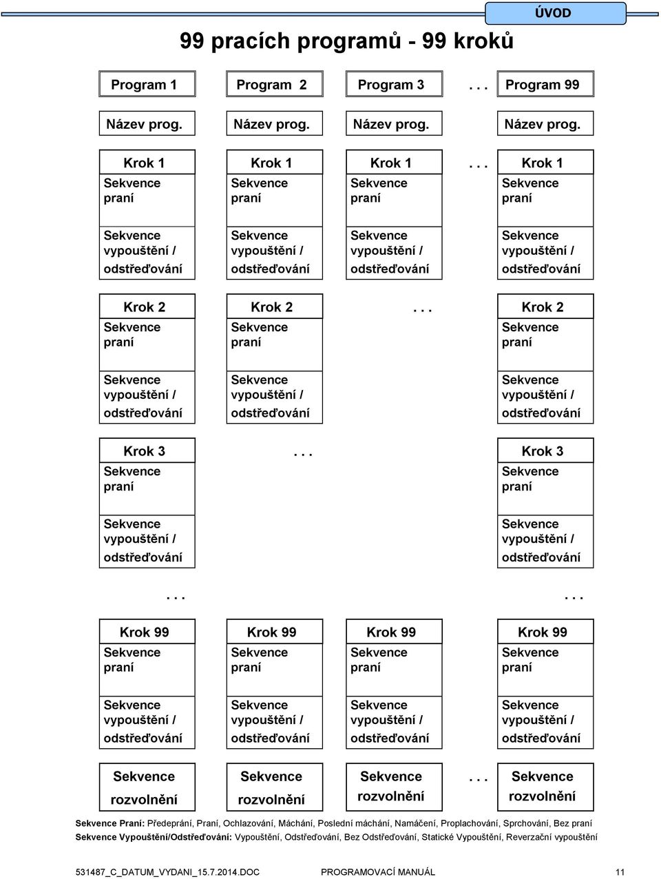 odstřeďování Krok 2 Krok 2... Krok 2 Sekvence praní Sekvence praní Sekvence praní Sekvence vypouštění / odstřeďování Sekvence vypouštění / odstřeďování Sekvence vypouštění / odstřeďování Krok 3.