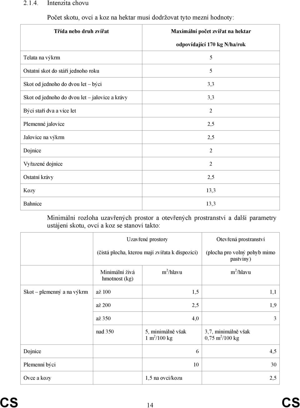 skot do stáří jednoho roku 5 Skot od jednoho do dvou let býci 3,3 Skot od jednoho do dvou let jalovice a krávy 3,3 Býci staří dva a více let 2 Plemenné jalovice 2,5 Jalovice na výkrm 2,5 Dojnice 2