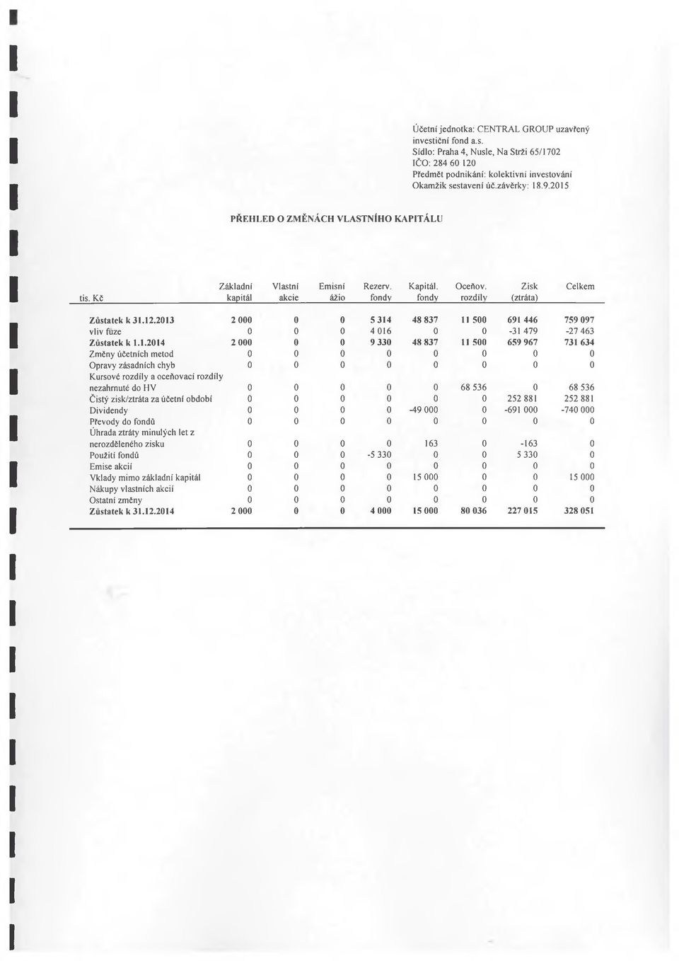 2013 2 000 0 0 S 314 48 837 11 500 691 446 759 097 vliv fuze 0 0 0 4 016 0 0-31 479-27 463 Zůstatek k 1.1.2014 2 000 0 0 9 330 48 837 11 500 659 967 731 634 Změny účetních metod 0 0 0 0 0 0 0 0