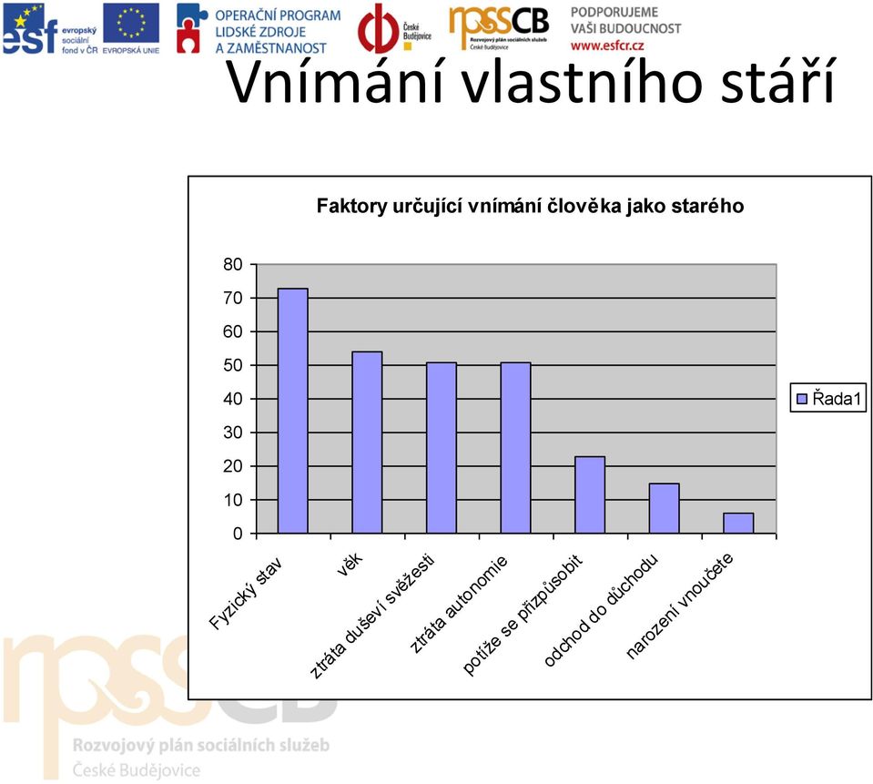 Fyzický stav věk ztráta duševí svěžesti ztráta