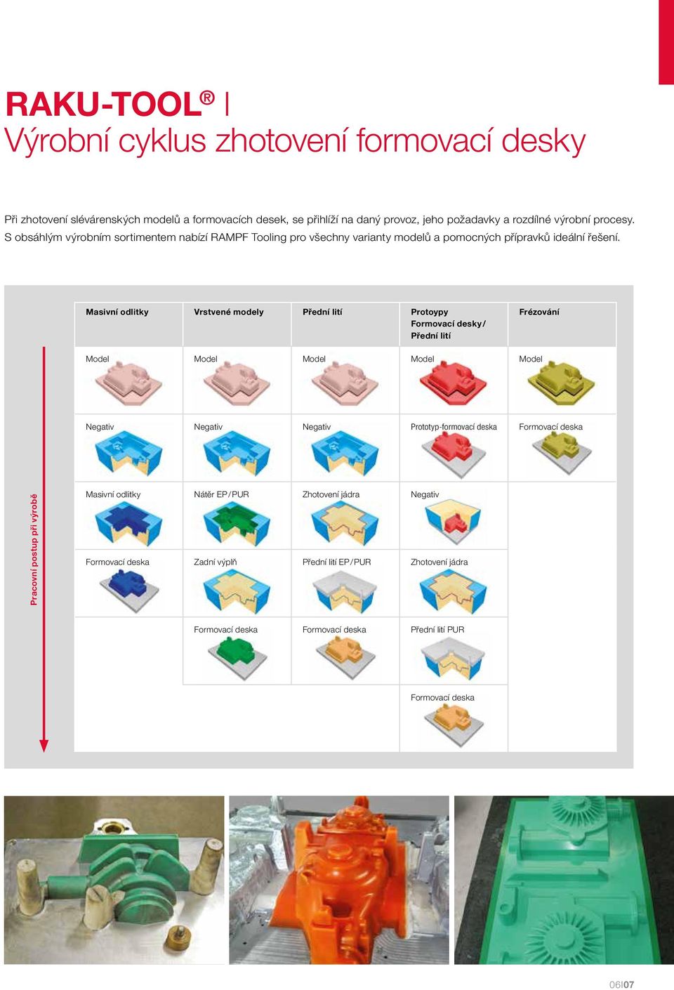 Masivní odlitky Vrstvené modely Přední lití Protoypy Formovací desky / Přední lití Frézování Model Model Model Model Model Negativ Negativ Negativ Prototyp-formovací deska