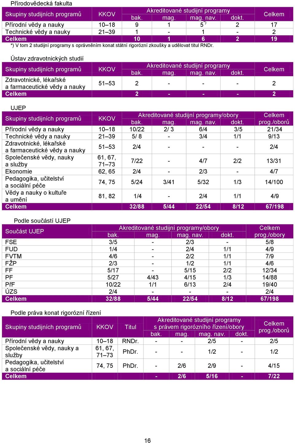 Ústav zdravotnických studií Skupiny studijních programů KKOV Akreditované studijní programy bak. mag. mag. nav. dokt.