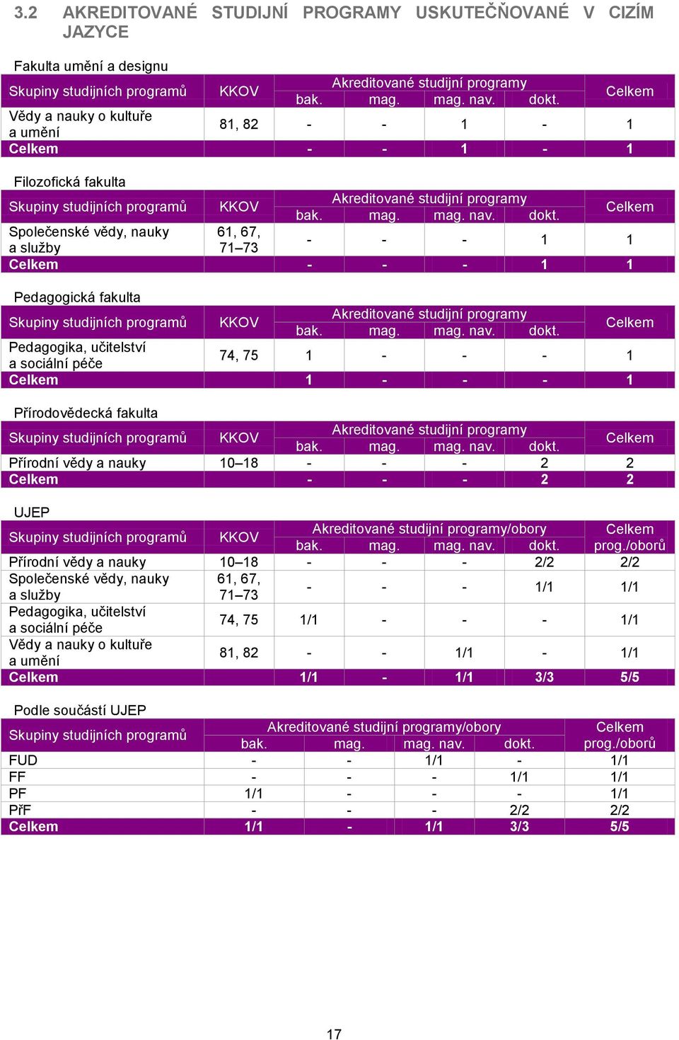 Společenské vědy, nauky 61, 67, a služby 71 73 - - - 1 1 - - - 1 1 Pedagogická fakulta Skupiny studijních programů KKOV Akreditované studijní programy bak. mag. mag. nav. dokt.