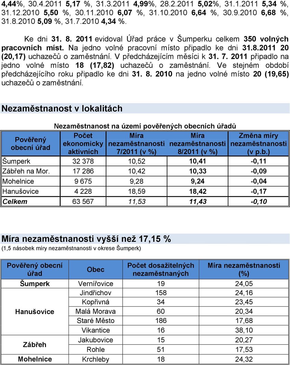 2011 připadlo na jedno volné místo 18 (17,82) uchazečů o zaměstnání. Ve stejném období předcházejícího roku připadlo ke dni 31. 8. 2010 na jedno volné místo 20 (19,65) uchazečů o zaměstnání.